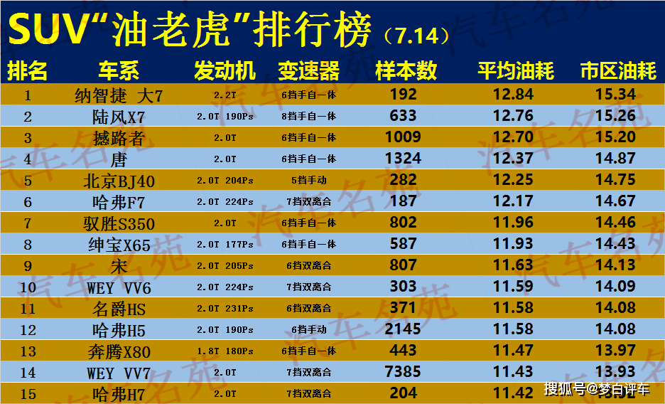 买车需谨慎 上半年 最费油 汽车榜单揭晓 大半都是国产车 油耗