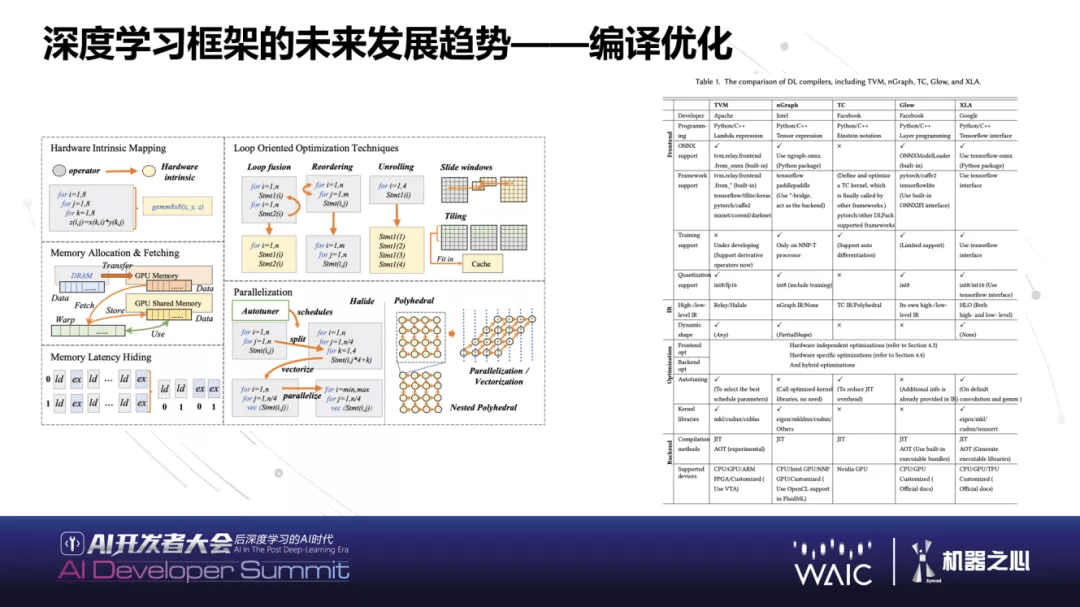 华为|WAIC 2021 | 华为黄之鹏：下一代AI基础软件能力展望