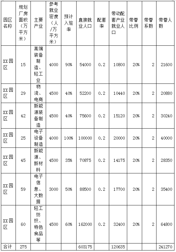 就业人口测算_根据就业密度法测算区域房地产市场规模的案例分享