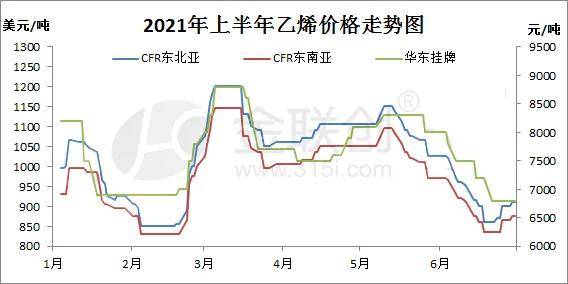 2021年上半年亚洲乙烯市场回顾_价格