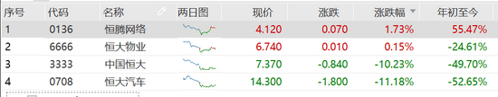 港股恒指跌0.84%，恒大物業翻紅聯易融遭沽空停牌，專家解讀 科技 第1張