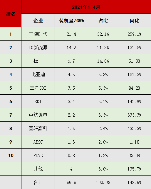 觀察丨寧德時代排名第二多家車企宣佈召回電池行業再起波瀾