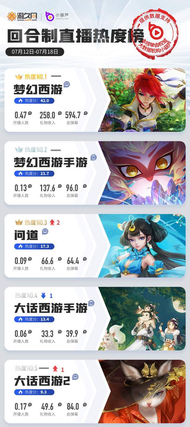 原神|一周游戏直播热度榜：永劫无间剑指绝地求生，原神再下滑掉出前五