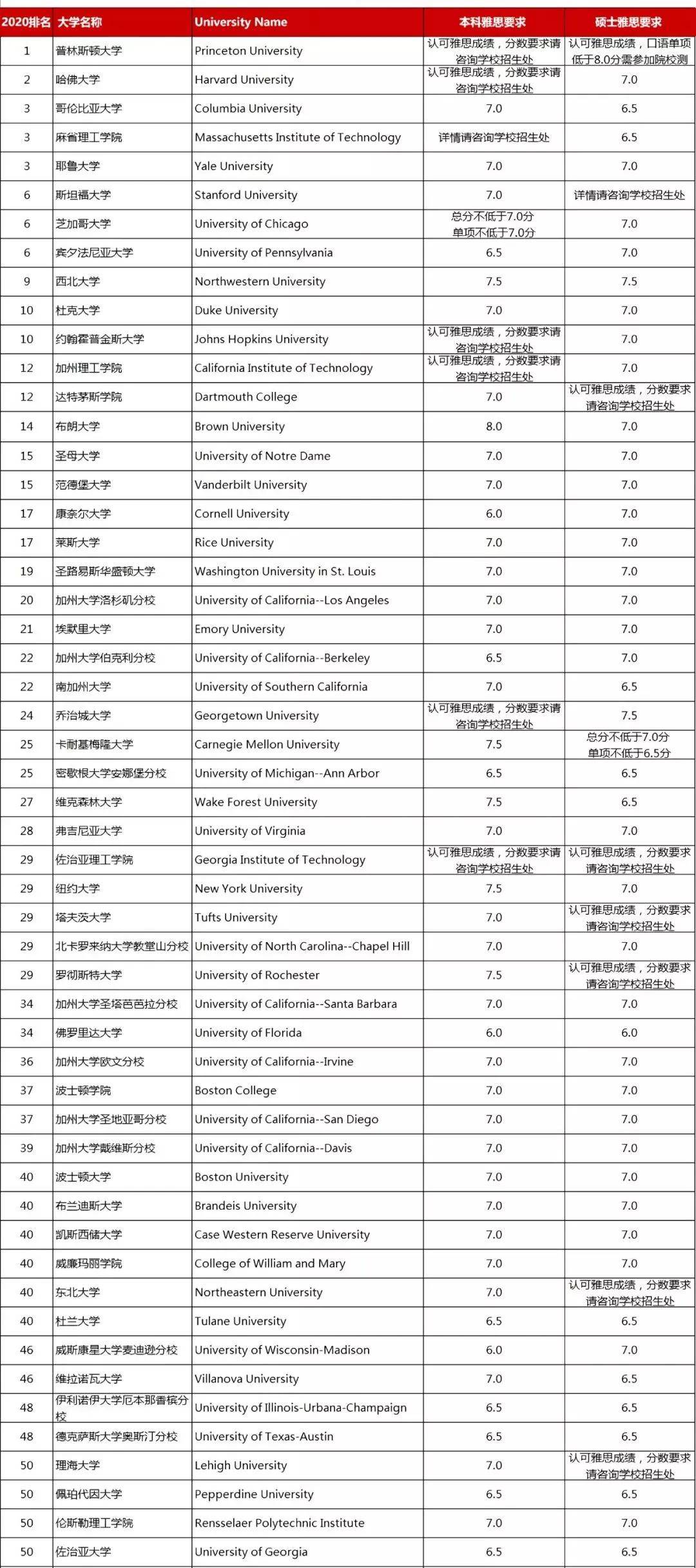 QS美国大学排名_美国大学排名(2)