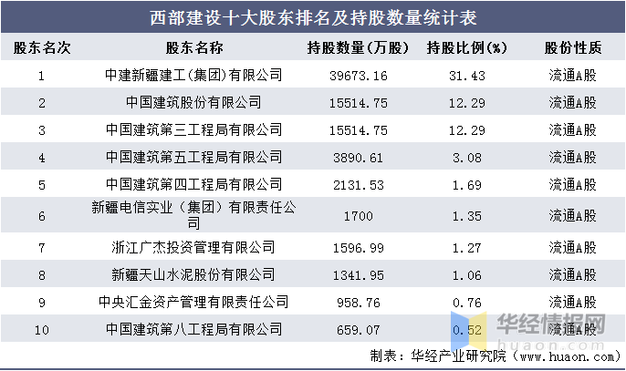 建工集团排名_广西建工集团(2)
