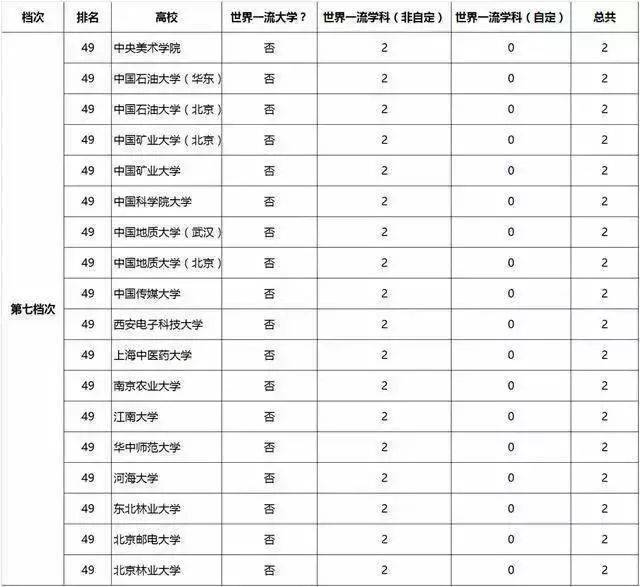世界一流大学排名_世界排名前100的大学(2)