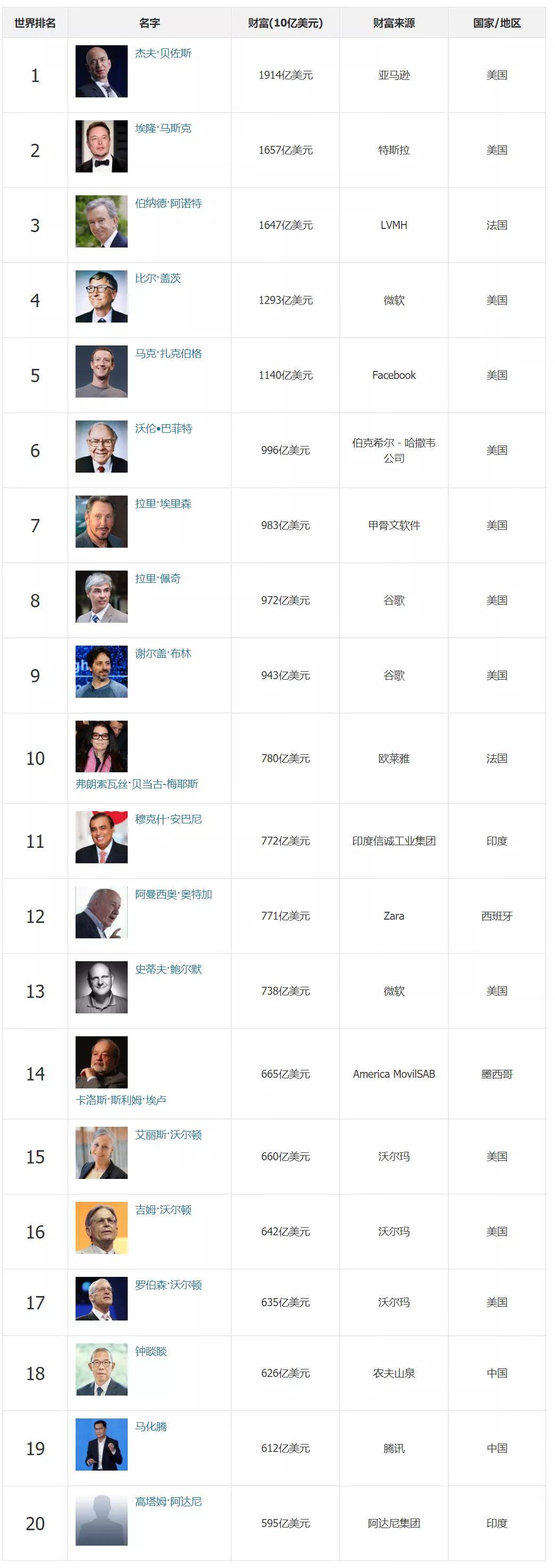 2021福布斯排行榜_福布斯中国2021年慈善榜:马化腾第三第一果然是他!
