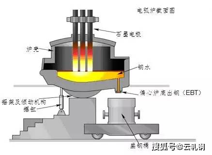 电弧炉炼钢所用的金属料包括