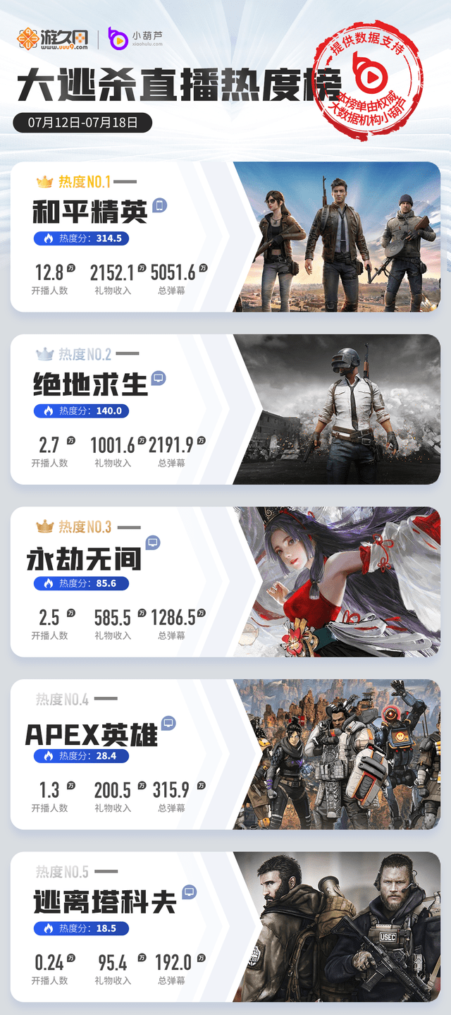 原神|一周游戏直播热度榜：永劫无间剑指绝地求生，原神再下滑掉出前五