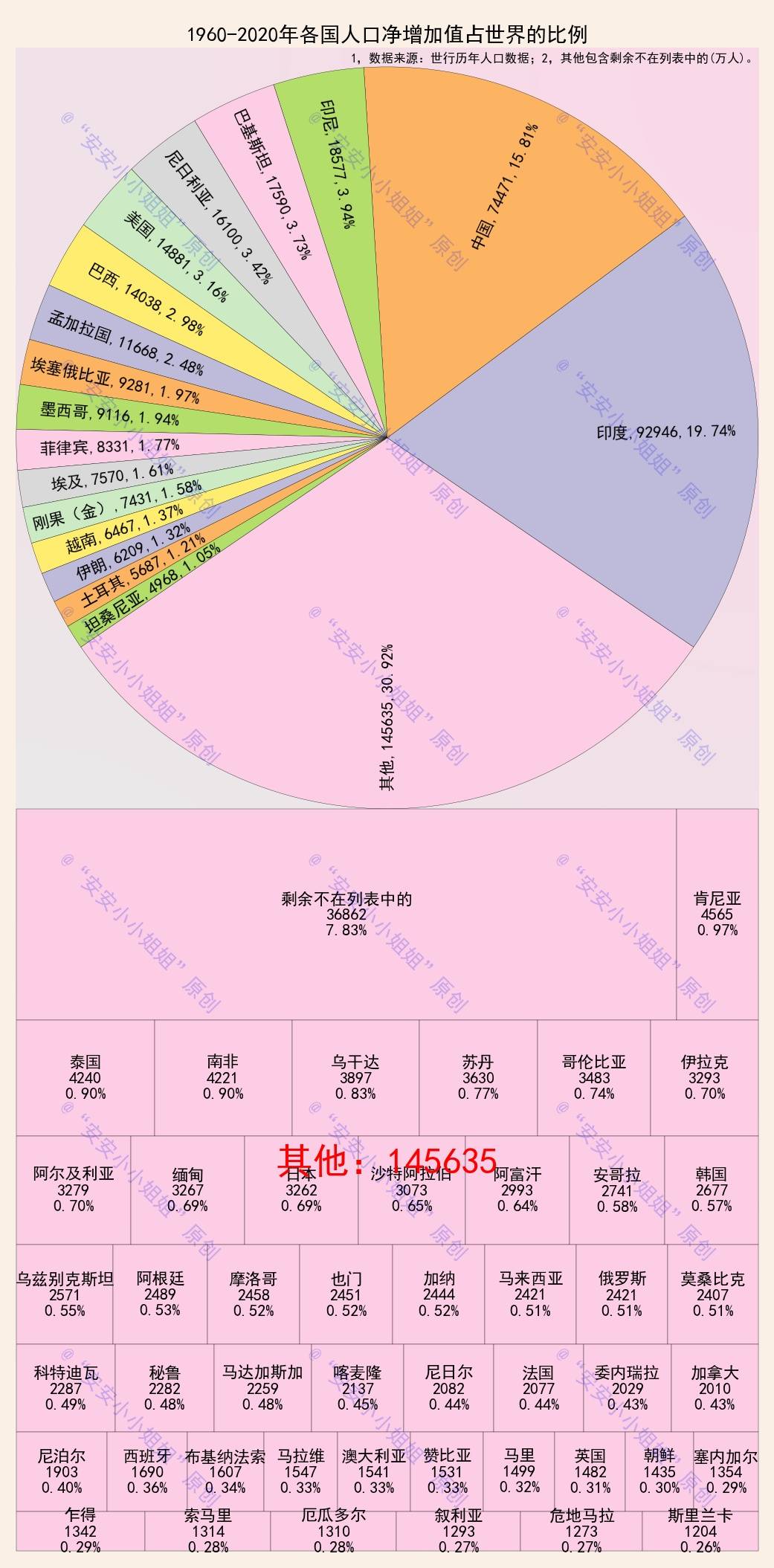 世界人口比例_0 精英家教网