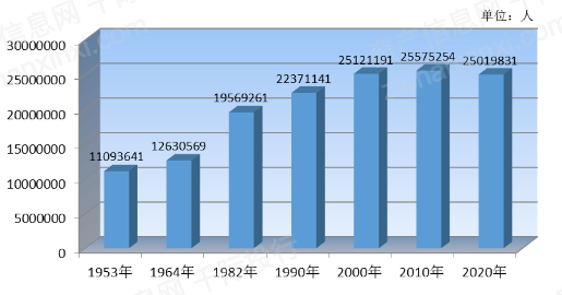 甘肃人口_甘肃各区县人口统计 完整版 看看我们岷县究竟有多少人....(3)