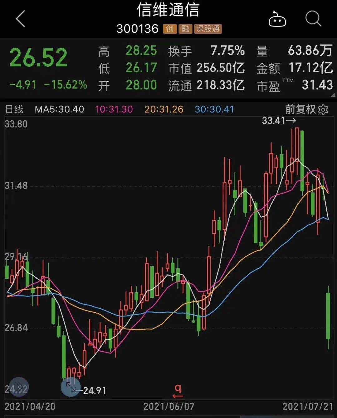 業績突然爆雷，蘋果概念龍頭大跌15%！機構紮堆推薦的超跌科技股來了 科技 第1張