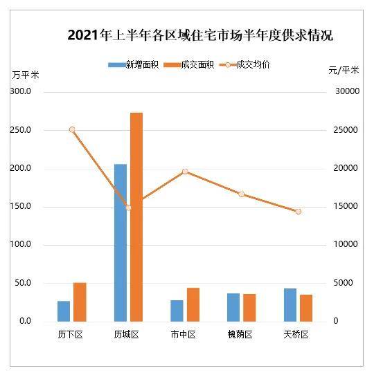 济南市历城区近十年gdp_17年来首次 济南五大指标增幅全面 跑赢 全省(3)