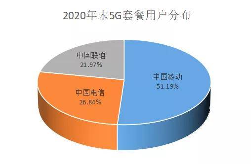 电信|2021年6月联通5G套餐用户仅第三，但渗透率跃居首位！