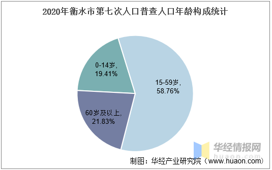 衡水市区人口_2020年衡水市人口数量、人口年龄构成及城乡人口结构统计分析