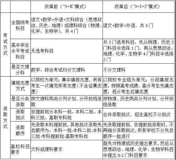 定了 7省将于今年秋季学期启动新高考改革 升学 恒艾教育