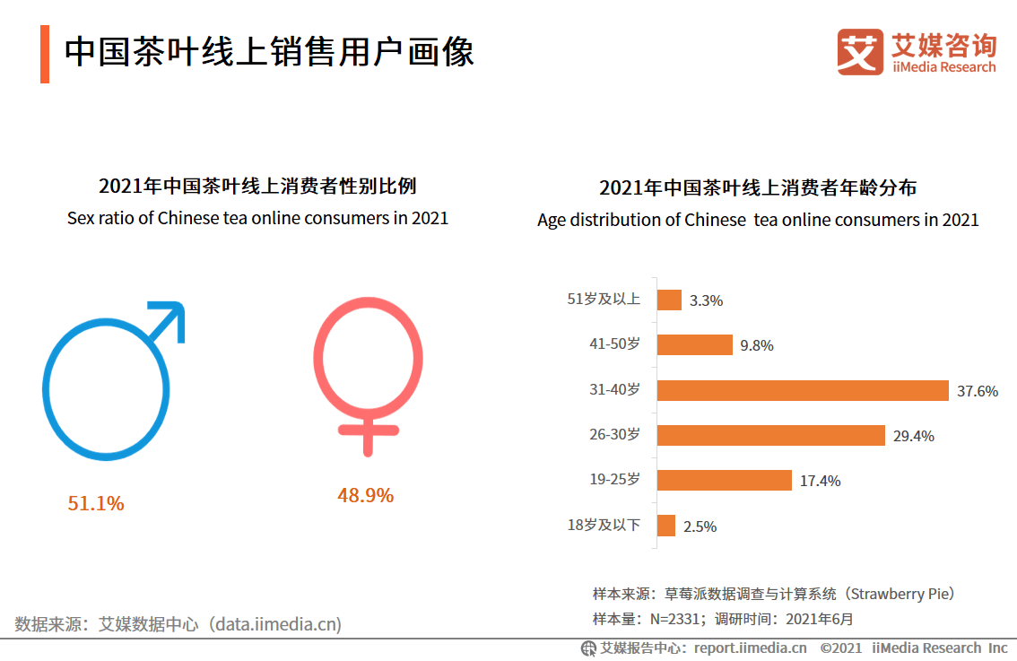 茶叶消费者画像方面,iimedia research(艾媒咨询)调研数据显示,中国