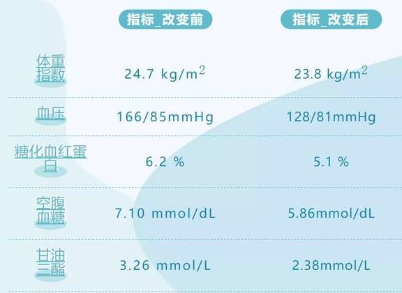 运动量|糖尿病友改变饮食习惯和方法，一个月后不用服药血糖仍好