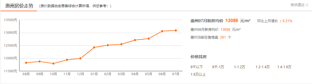 深圳惠州房價多少錢一平方米兩地房價相差多少