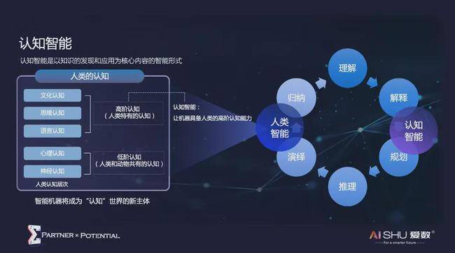 從感知到認知智能 如何讓人工智慧學以致用？ 科技 第2張