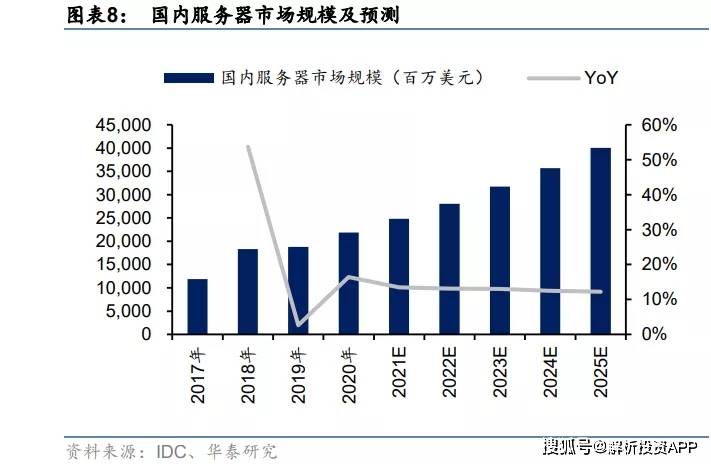 国内服务器排名_服务器(3)