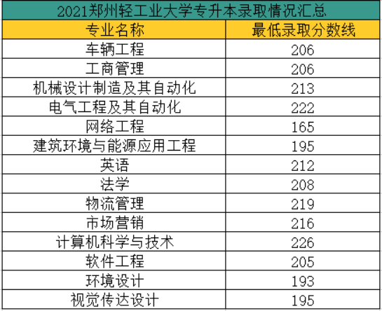 2021年河南省專升本錄取分數線公佈【31所院校】_鄭州