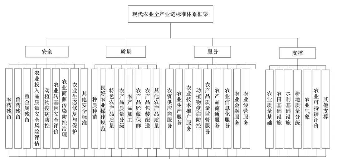 全产业链标准体系的实施路径(一)发展目标围绕国家粮食安全,农产品