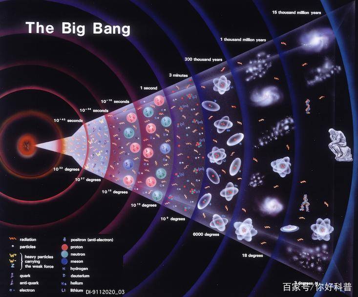 138.2億年前，宇宙大爆炸炸出所有物質，那原材料來自哪兒？ 科技 第1張