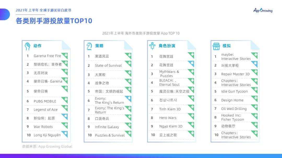 力度|有米云App Growing | 2021年上半年全球手游买量白皮书