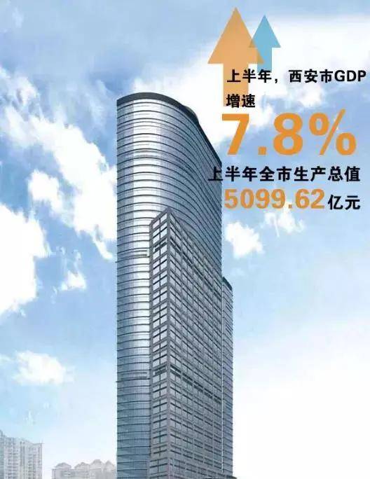 2019西安统计公报gdp增速_2019年西安统计公报:GDP总量9321亿常住人口增加19.98万(2)