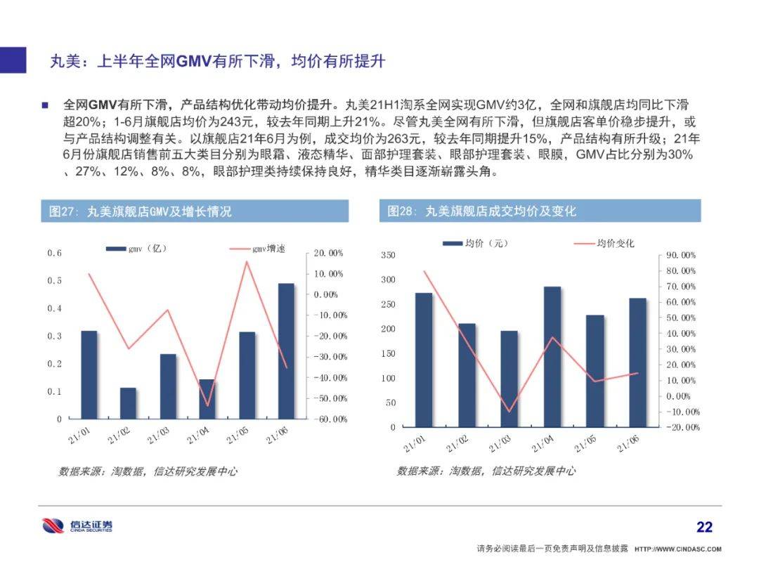 品牌|全网美妆增长6%有所放缓，细分市场国货品牌崛起（附下载）