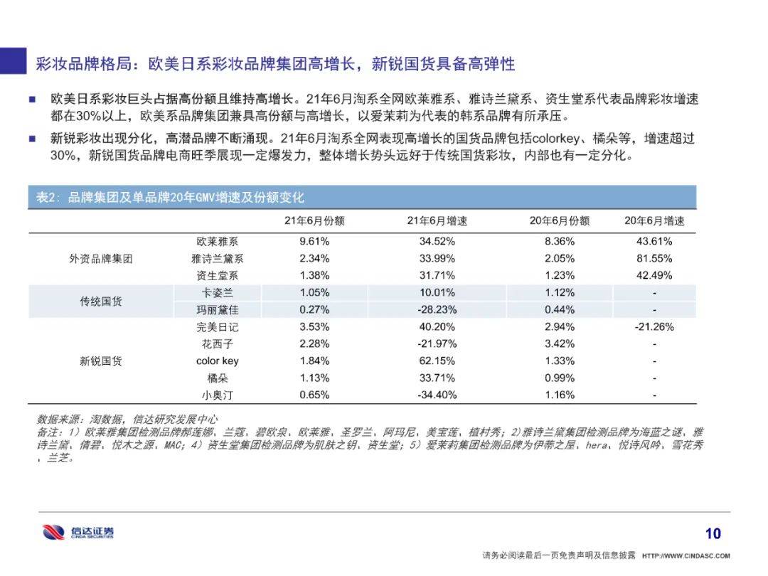 品牌|全网美妆增长6%有所放缓，细分市场国货品牌崛起（附下载）