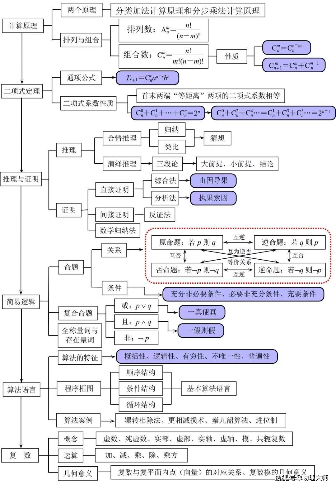 高中数学:高一 高二全册,知识点结构图汇总!