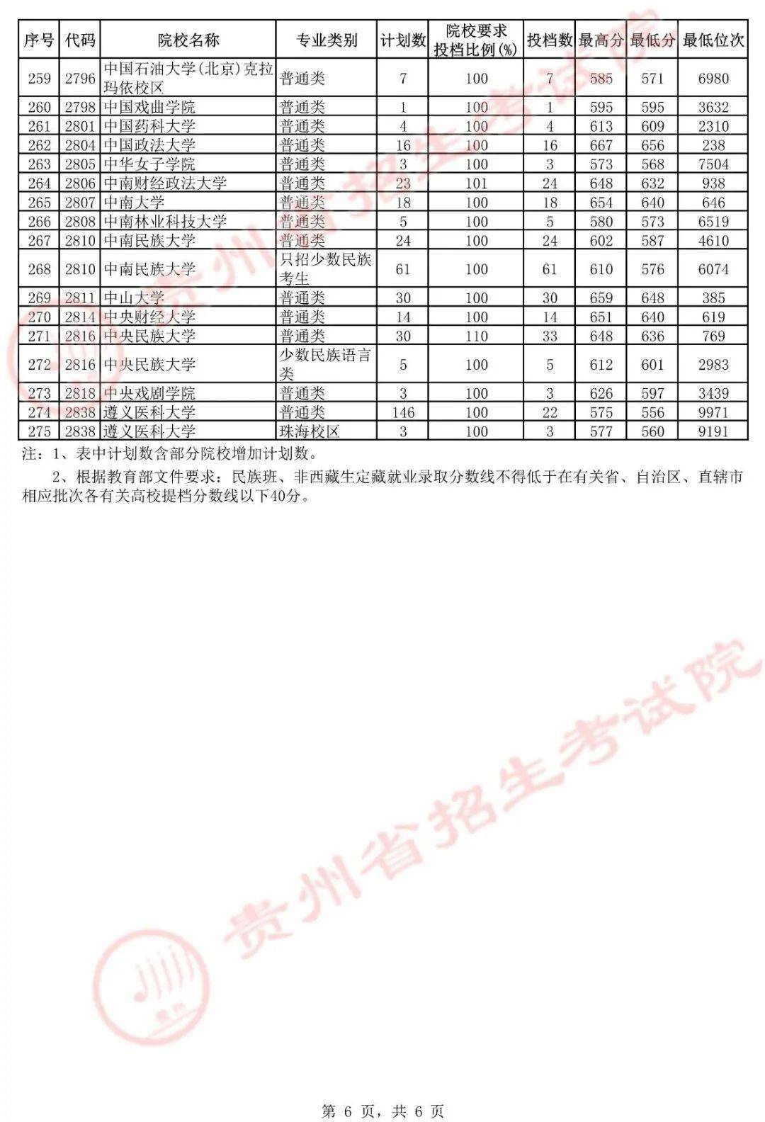 貴州省招生考試院公佈了2021貴州高考本科一批院校投檔最低分及位次