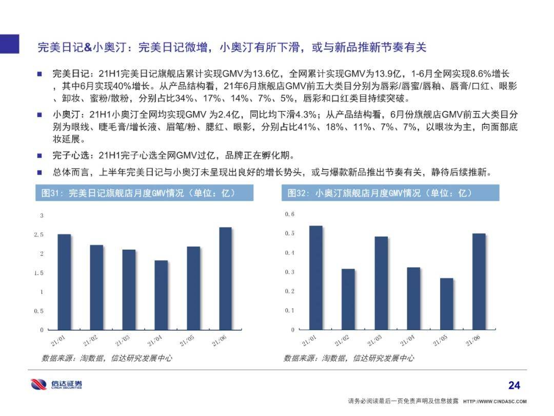 品牌|全网美妆增长6%有所放缓，细分市场国货品牌崛起（附下载）