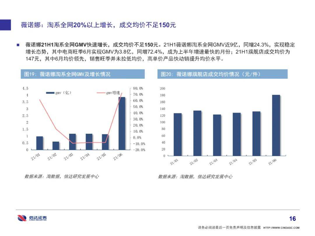 品牌|全网美妆增长6%有所放缓，细分市场国货品牌崛起（附下载）