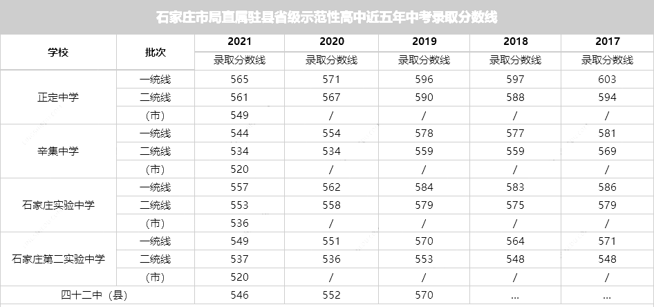 石家庄21年中考分数线_2021石家庄中考出分_未央区学校排名公办