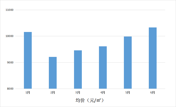 买房算gdp