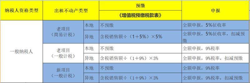 房屋出租税收新政！增值税5OB体育%变15%房产税12%变4%(图2)