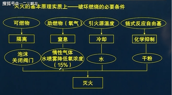 冷却灭火是指可燃物一旦达到着火点,即会燃烧或持续燃烧,将可燃物的