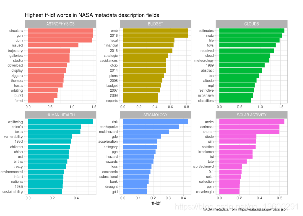 分析|拓端tecdat|R语言文本挖掘NASA数据网络分析，tf-idf和主题建模
