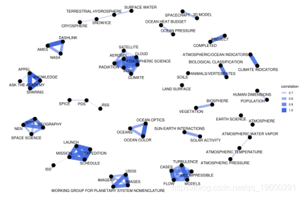 分析|拓端tecdat|R语言文本挖掘NASA数据网络分析，tf-idf和主题建模