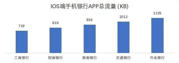 流量|18家全国性银行个人手机银行页面响应均实现无感化 流量消耗增长过快