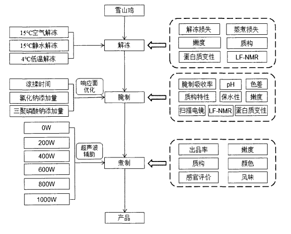 盐焗鸡加工工艺关键点解析 另附3种加工方法 进行