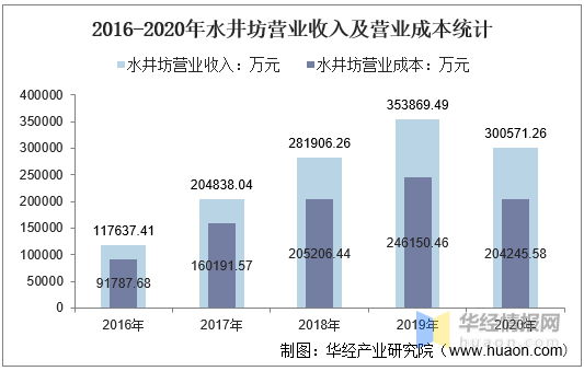 水井坊排行_管理层动荡主业不突出水井坊维维排名暴跌(图)