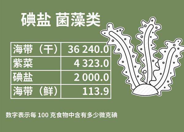 类海产品等，此外海带、紫菜等海产品中也富含碘，也要避免过多的食物。