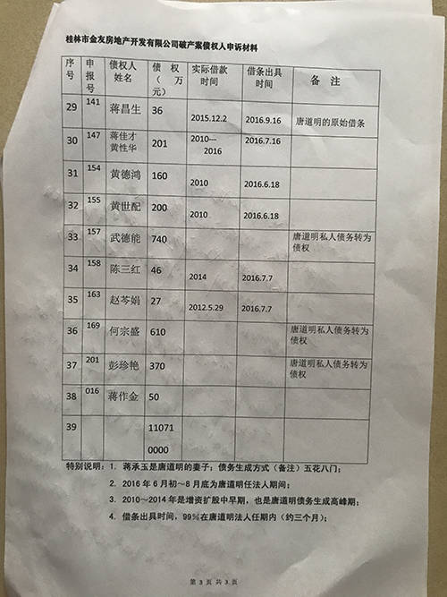 桂林一公司破产股东被指造假债权 数十真债权人1.5亿借款或打水漂