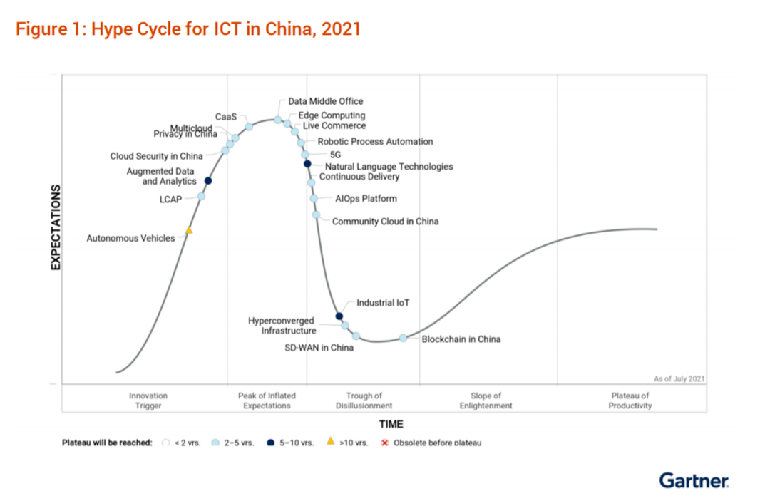 Rpa gartner hype cycle mrslasopa