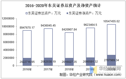 东吴证券总资产不准确是怎么回事