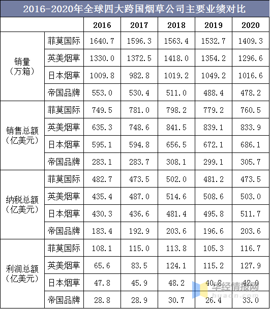 2020年全球菸草行業市場現狀分析捲菸銷量迎五年來最大降幅